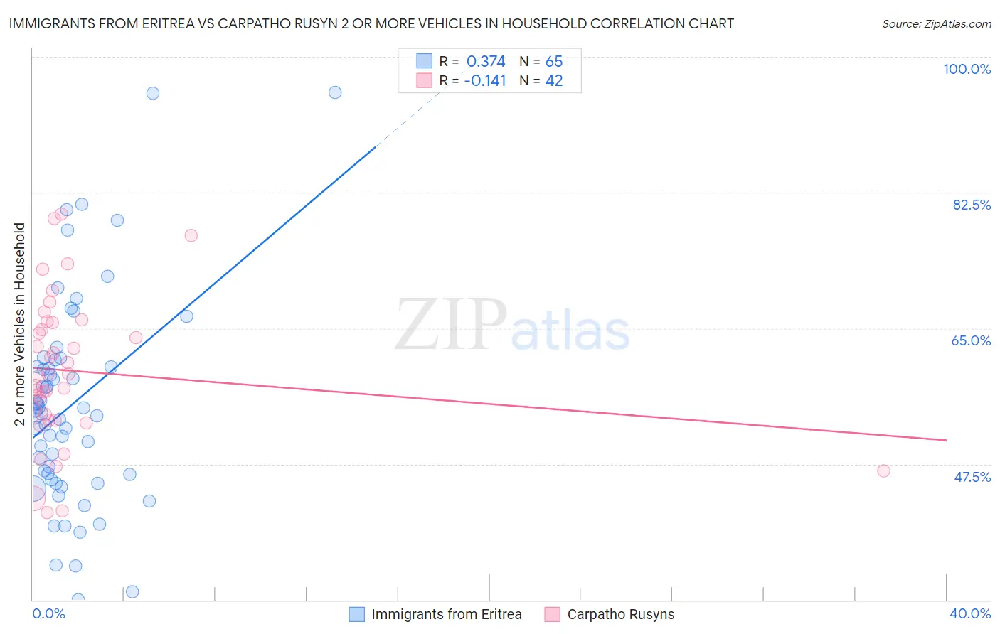 Immigrants from Eritrea vs Carpatho Rusyn 2 or more Vehicles in Household