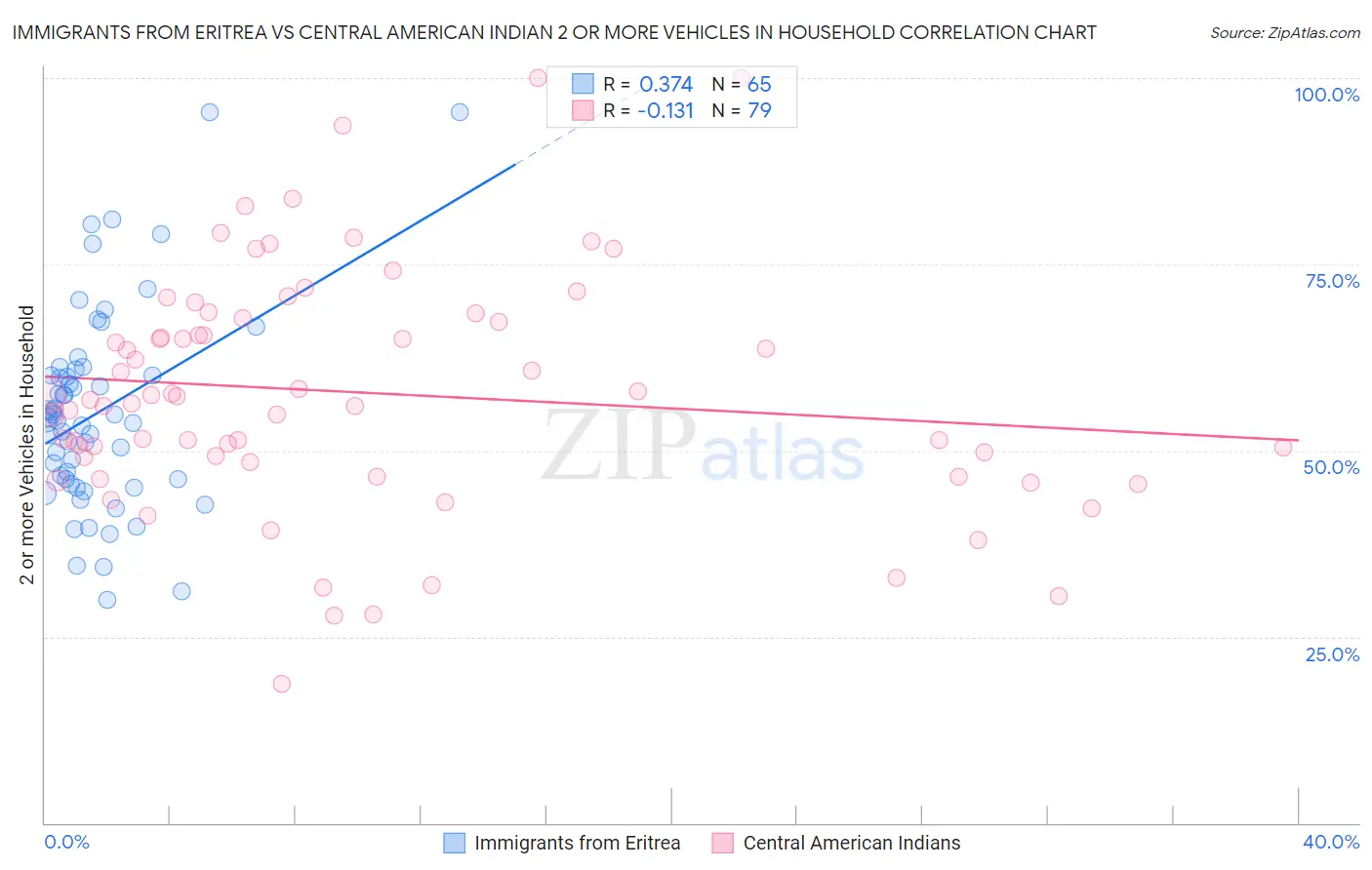 Immigrants from Eritrea vs Central American Indian 2 or more Vehicles in Household