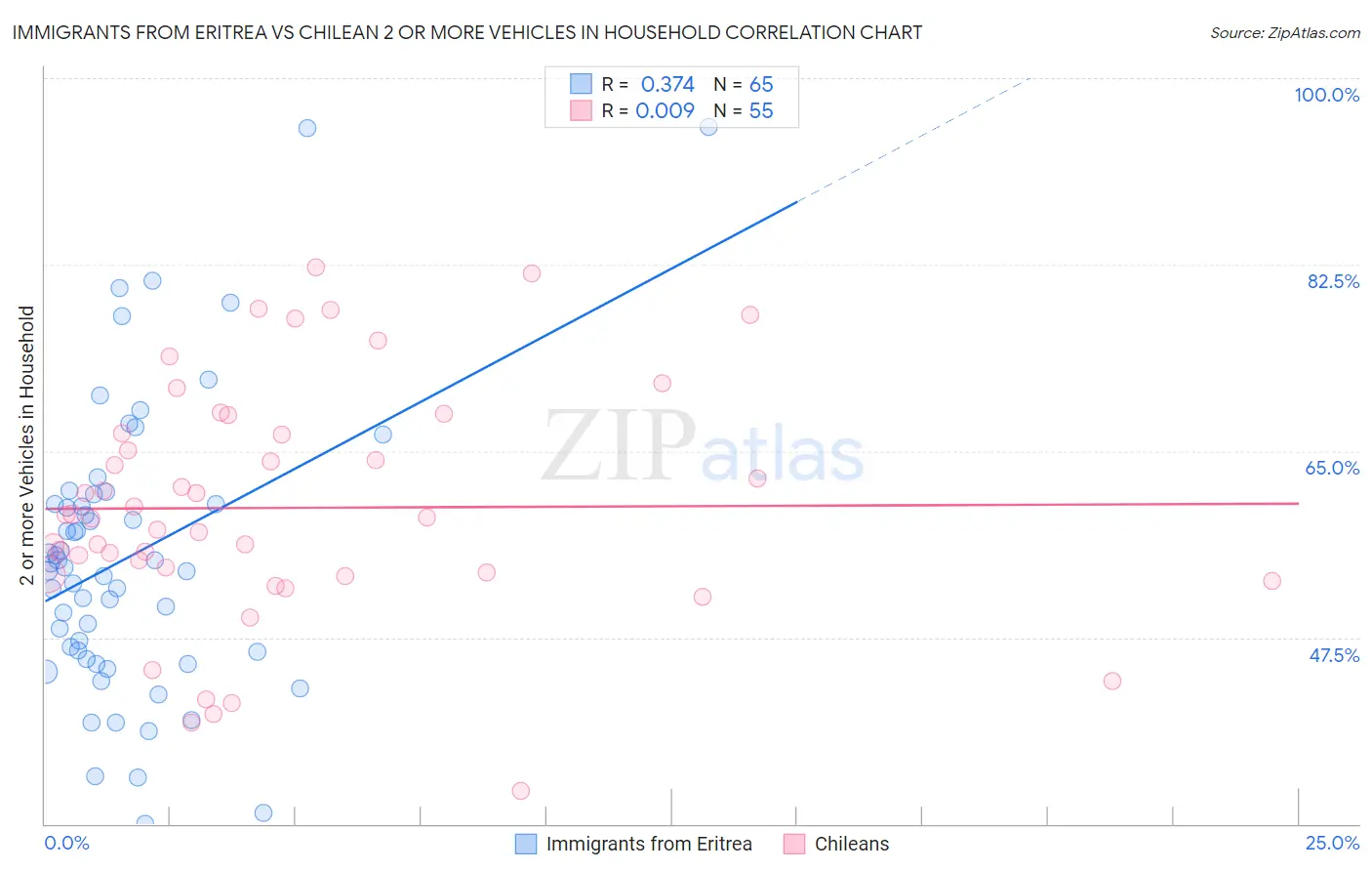 Immigrants from Eritrea vs Chilean 2 or more Vehicles in Household
