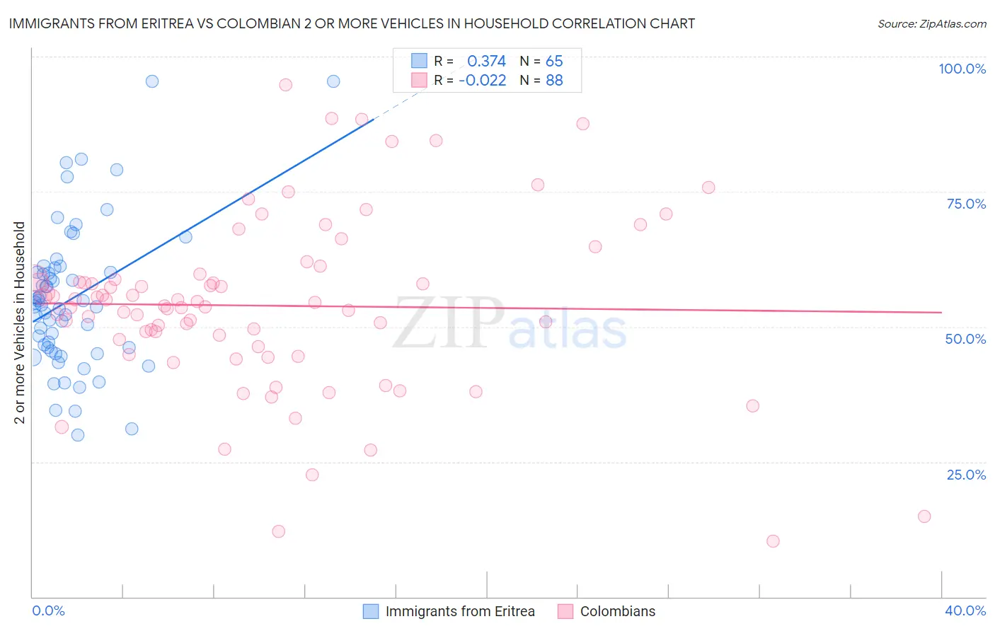 Immigrants from Eritrea vs Colombian 2 or more Vehicles in Household