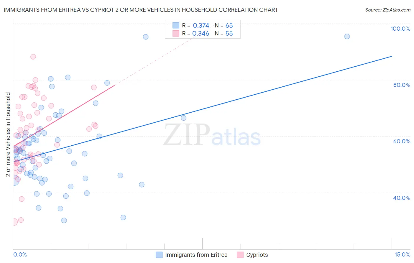 Immigrants from Eritrea vs Cypriot 2 or more Vehicles in Household