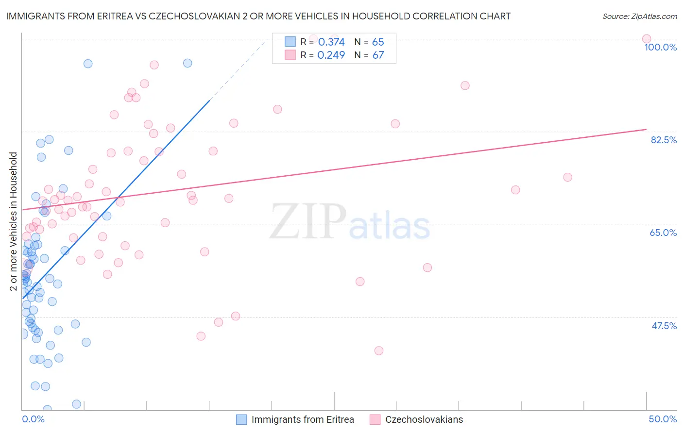 Immigrants from Eritrea vs Czechoslovakian 2 or more Vehicles in Household