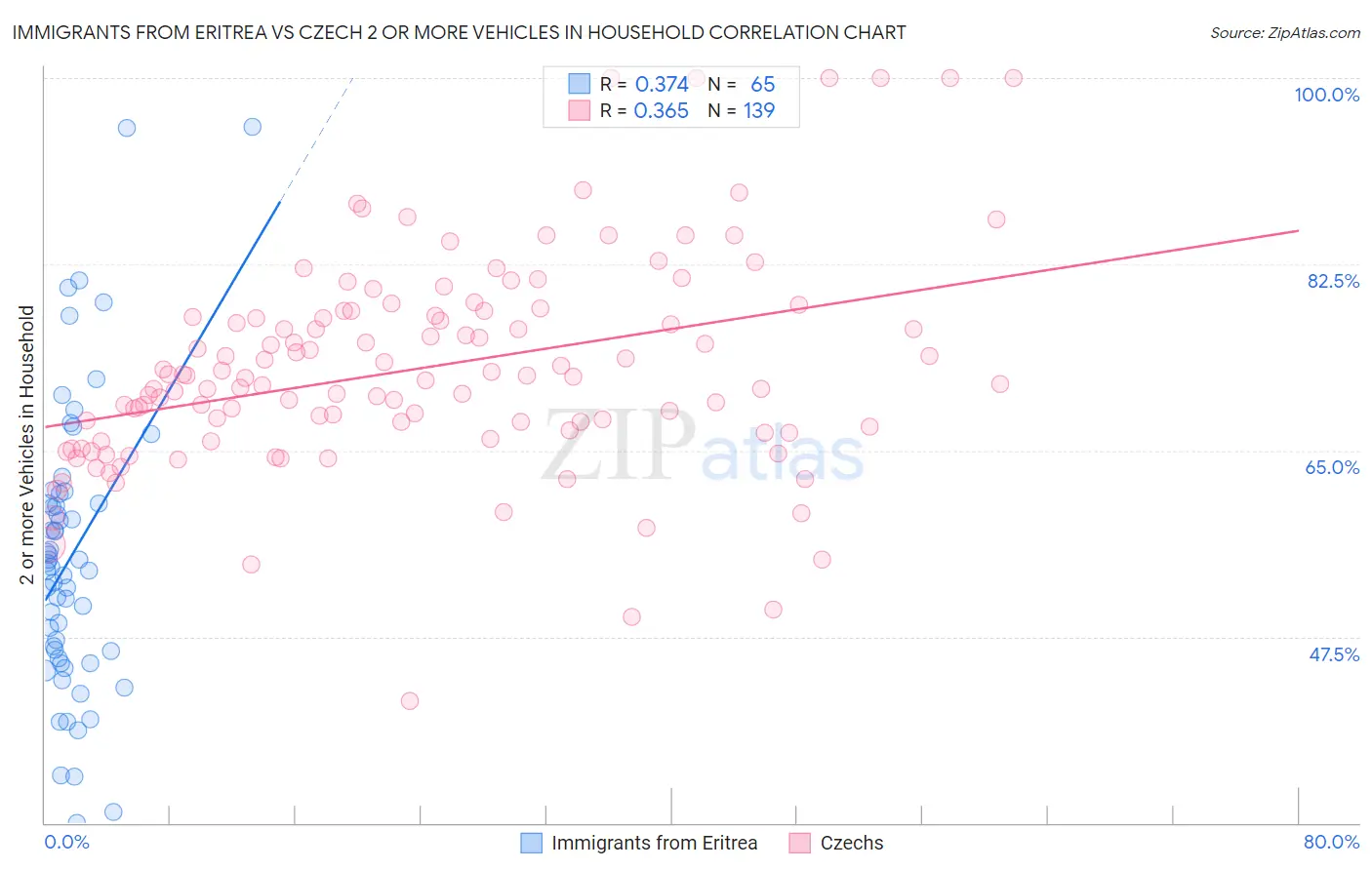 Immigrants from Eritrea vs Czech 2 or more Vehicles in Household