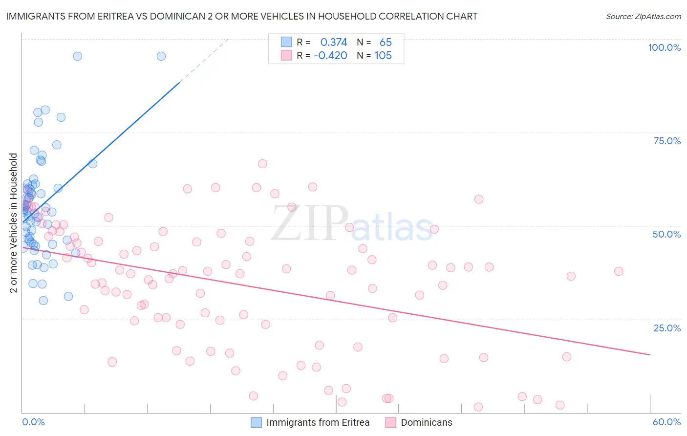 Immigrants from Eritrea vs Dominican 2 or more Vehicles in Household