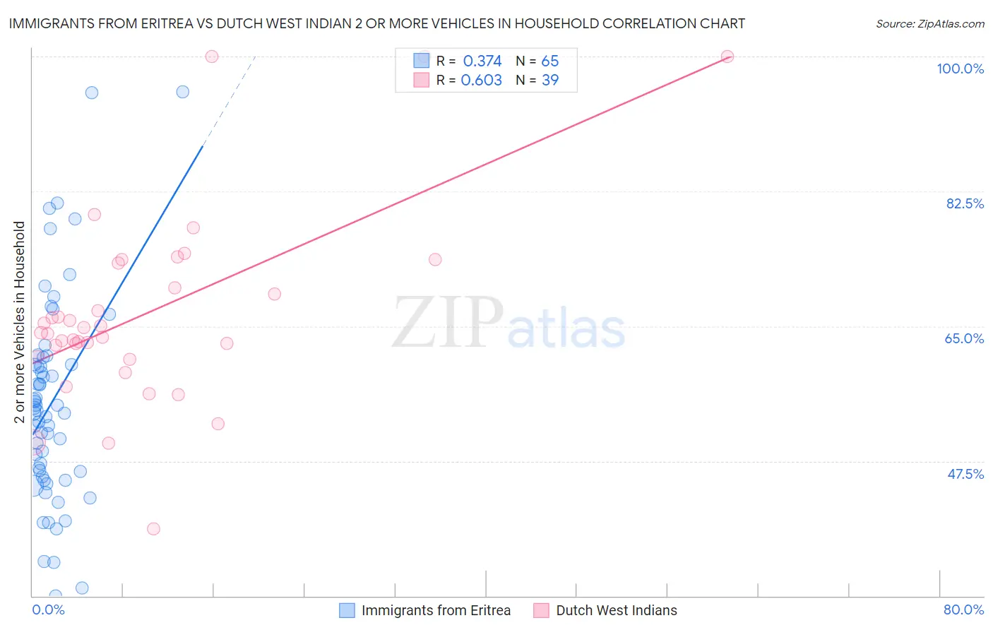 Immigrants from Eritrea vs Dutch West Indian 2 or more Vehicles in Household