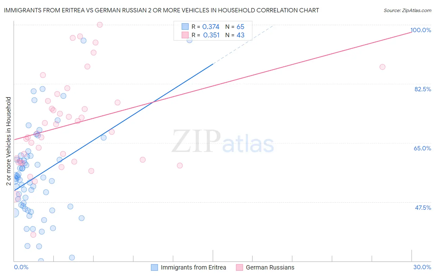 Immigrants from Eritrea vs German Russian 2 or more Vehicles in Household