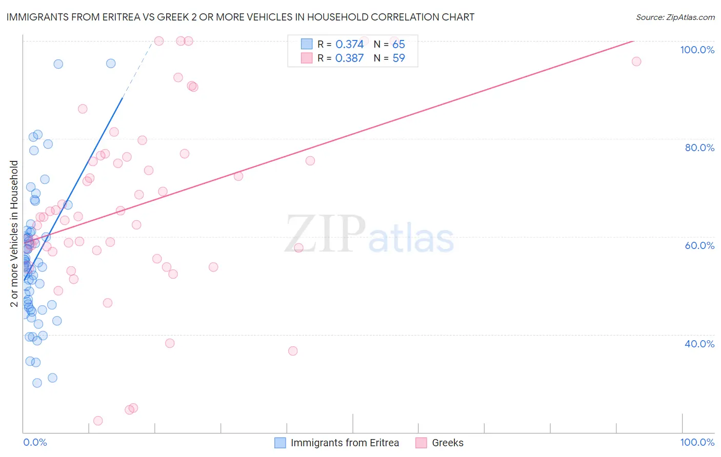 Immigrants from Eritrea vs Greek 2 or more Vehicles in Household