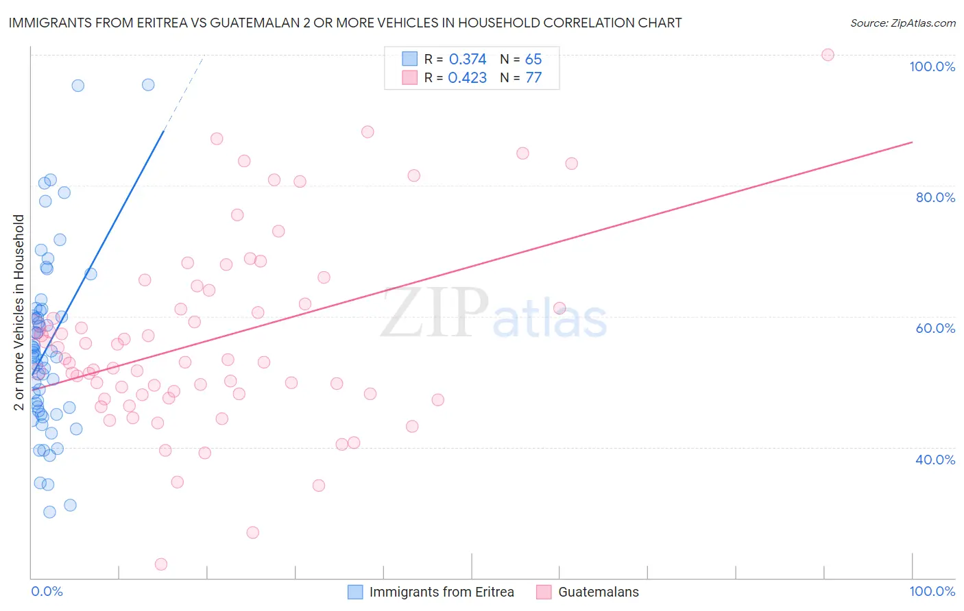 Immigrants from Eritrea vs Guatemalan 2 or more Vehicles in Household