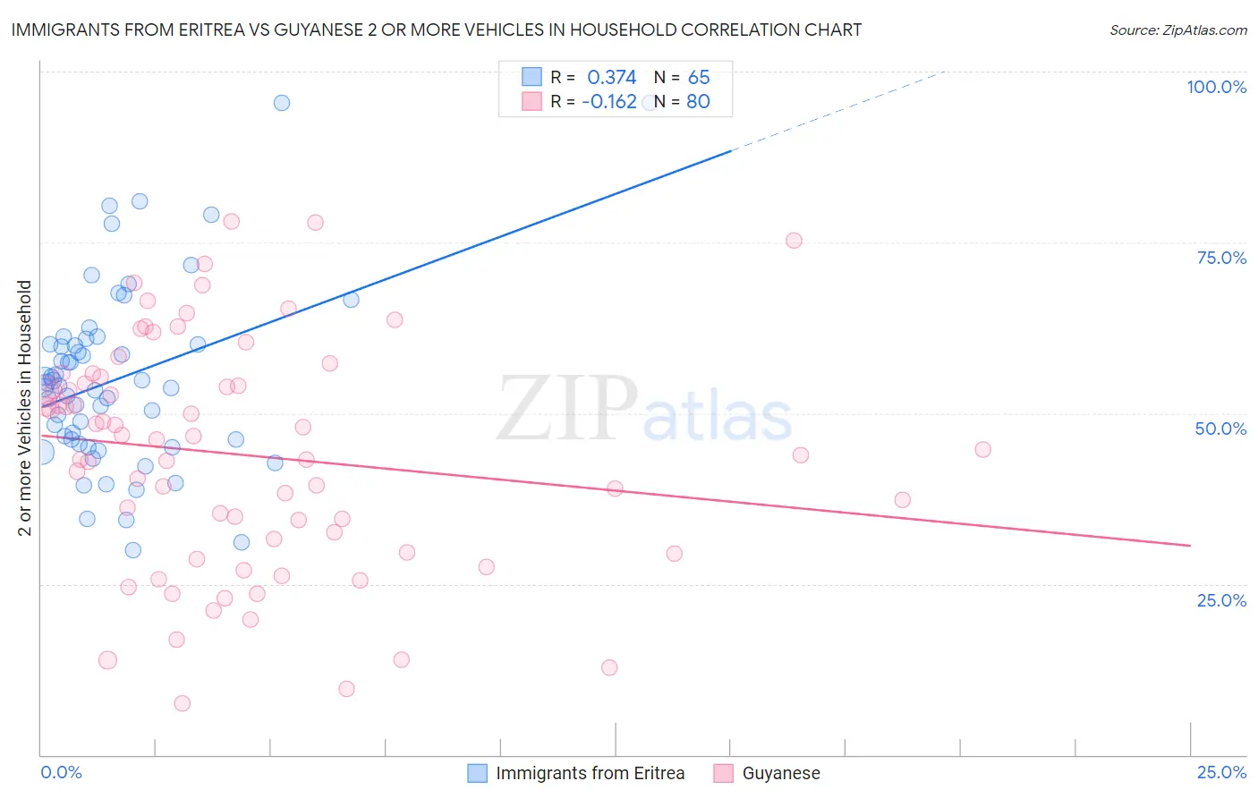 Immigrants from Eritrea vs Guyanese 2 or more Vehicles in Household