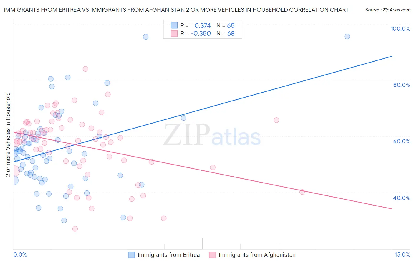 Immigrants from Eritrea vs Immigrants from Afghanistan 2 or more Vehicles in Household