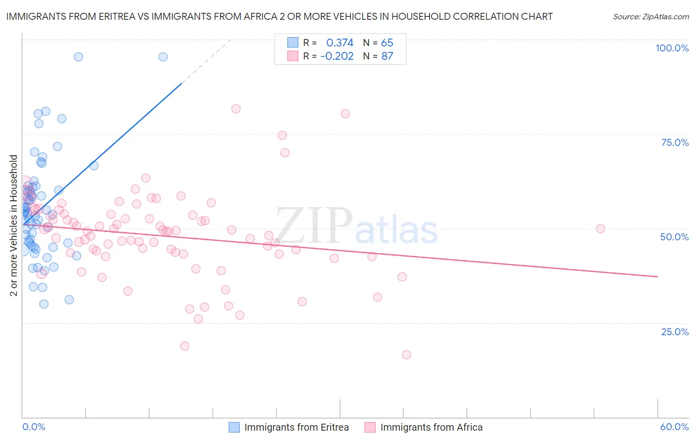 Immigrants from Eritrea vs Immigrants from Africa 2 or more Vehicles in Household