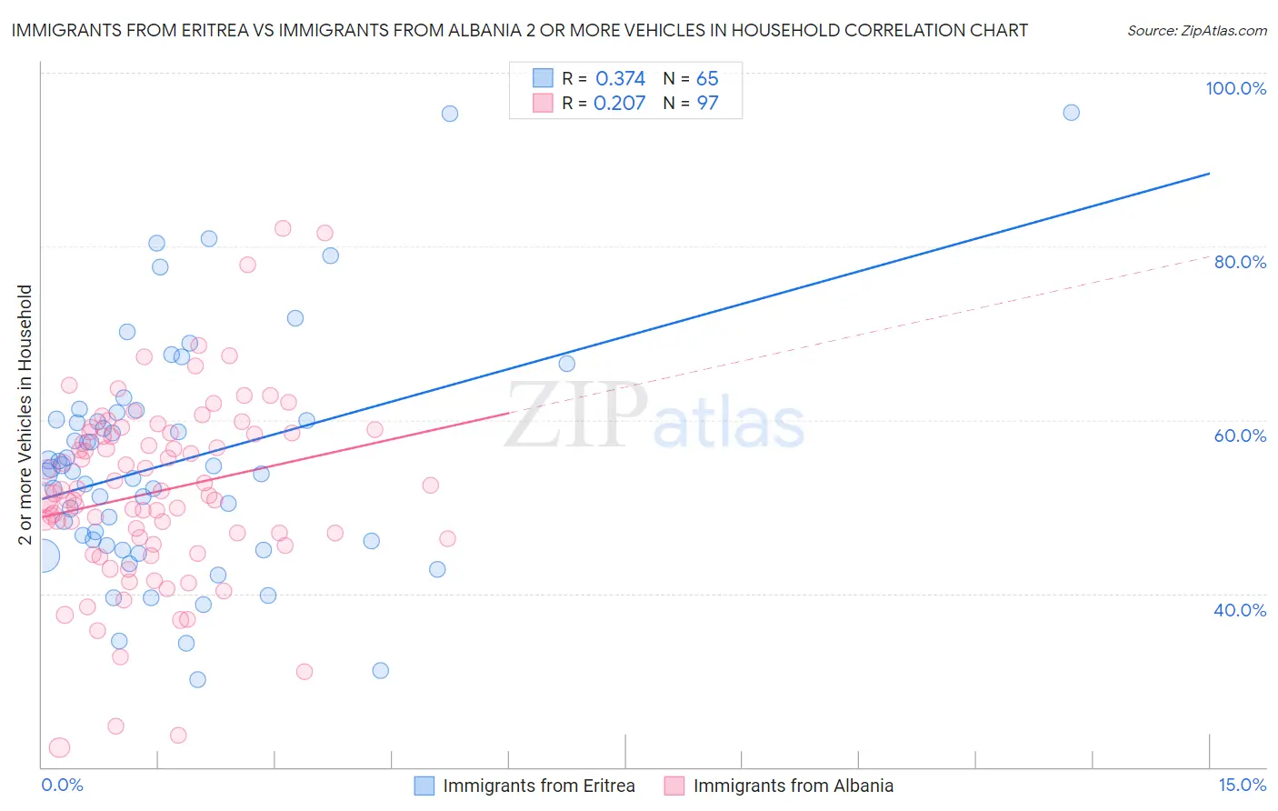 Immigrants from Eritrea vs Immigrants from Albania 2 or more Vehicles in Household