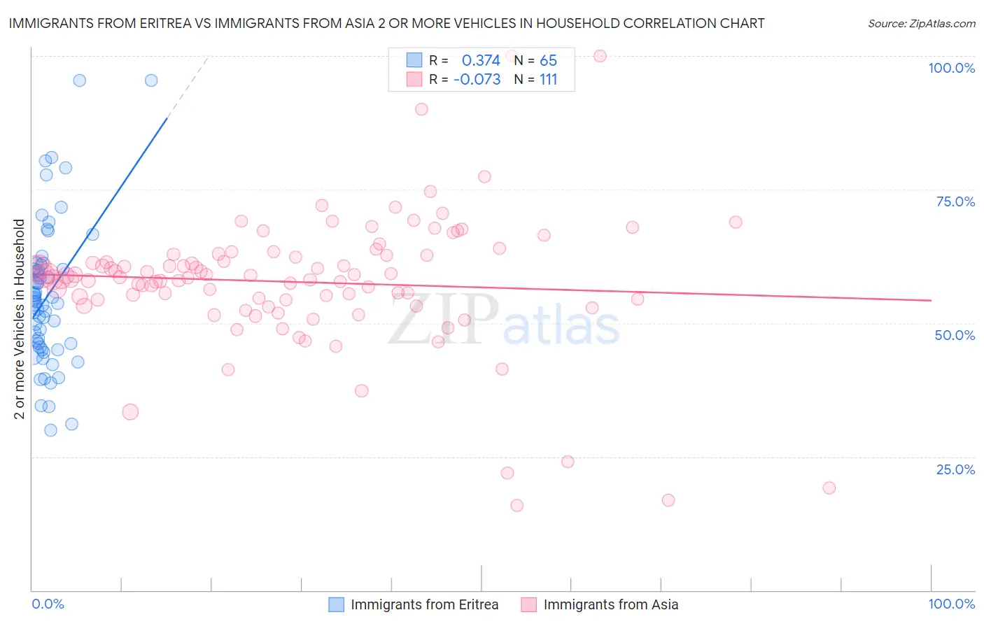 Immigrants from Eritrea vs Immigrants from Asia 2 or more Vehicles in Household