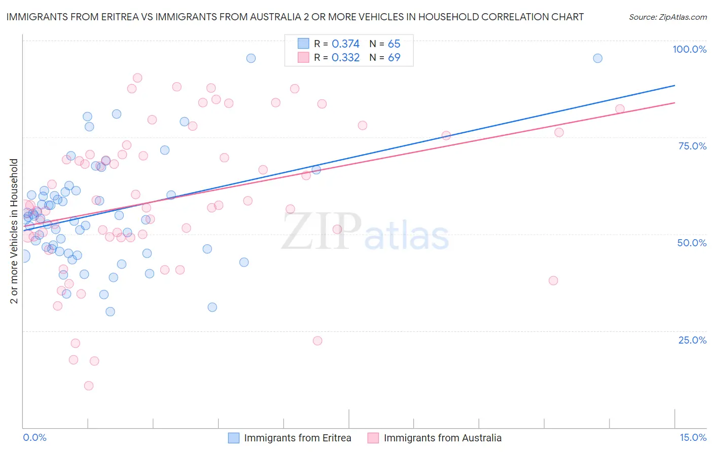 Immigrants from Eritrea vs Immigrants from Australia 2 or more Vehicles in Household