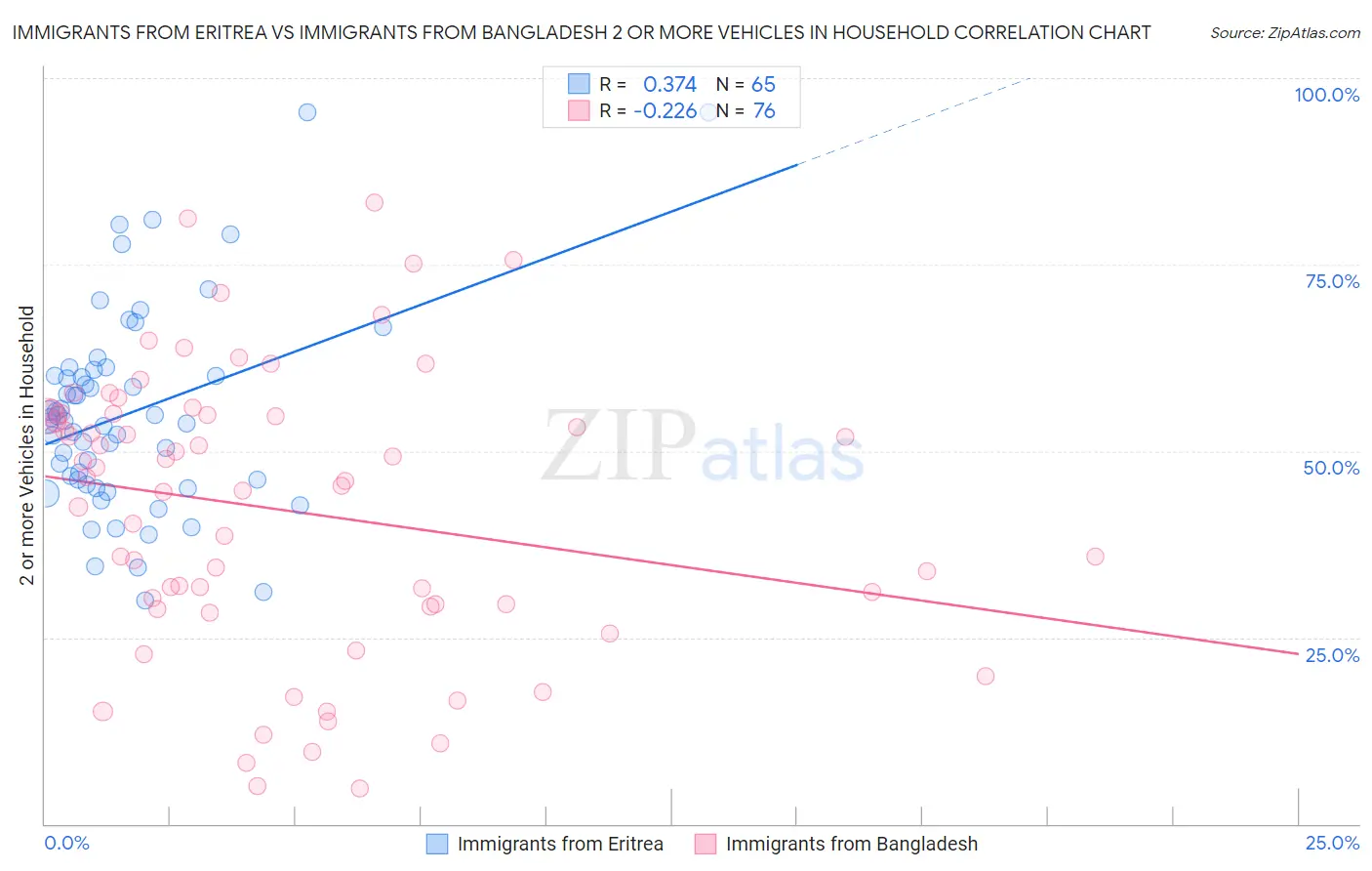 Immigrants from Eritrea vs Immigrants from Bangladesh 2 or more Vehicles in Household