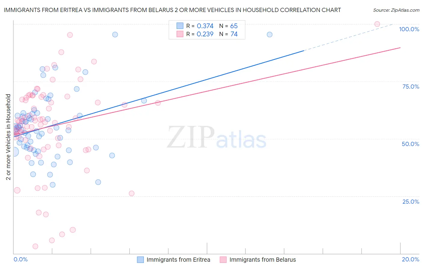 Immigrants from Eritrea vs Immigrants from Belarus 2 or more Vehicles in Household