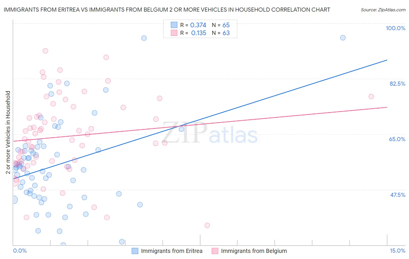 Immigrants from Eritrea vs Immigrants from Belgium 2 or more Vehicles in Household
