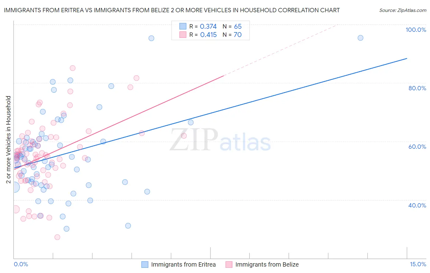 Immigrants from Eritrea vs Immigrants from Belize 2 or more Vehicles in Household