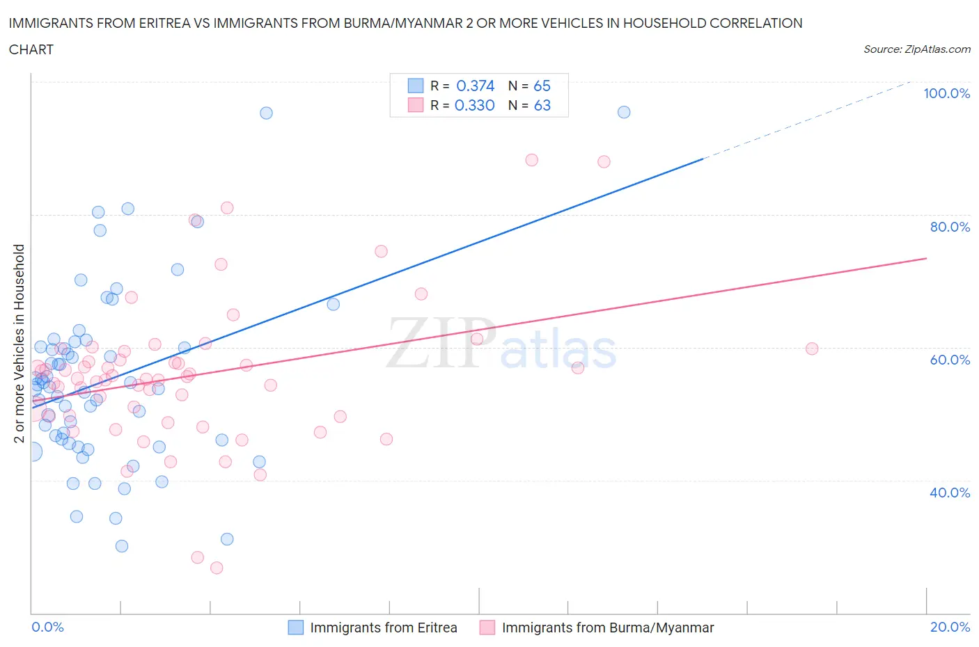 Immigrants from Eritrea vs Immigrants from Burma/Myanmar 2 or more Vehicles in Household