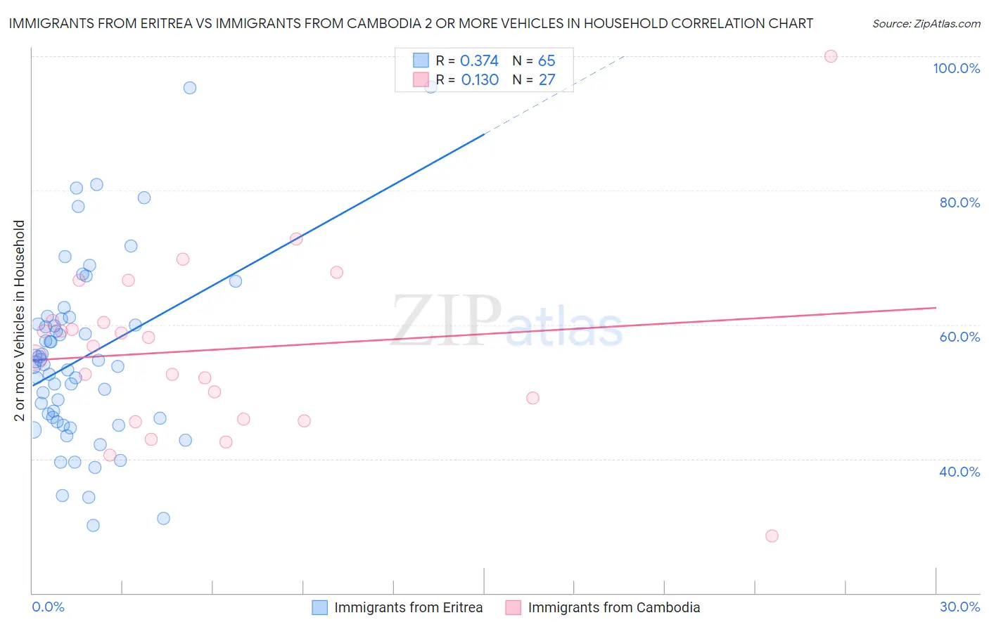 Immigrants from Eritrea vs Immigrants from Cambodia 2 or more Vehicles in Household