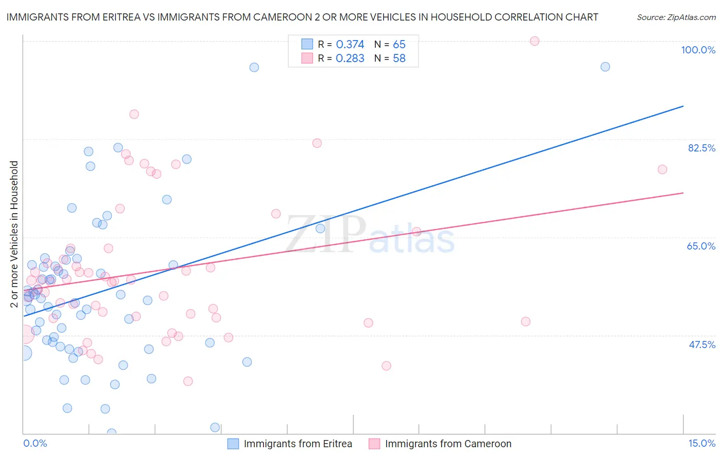 Immigrants from Eritrea vs Immigrants from Cameroon 2 or more Vehicles in Household