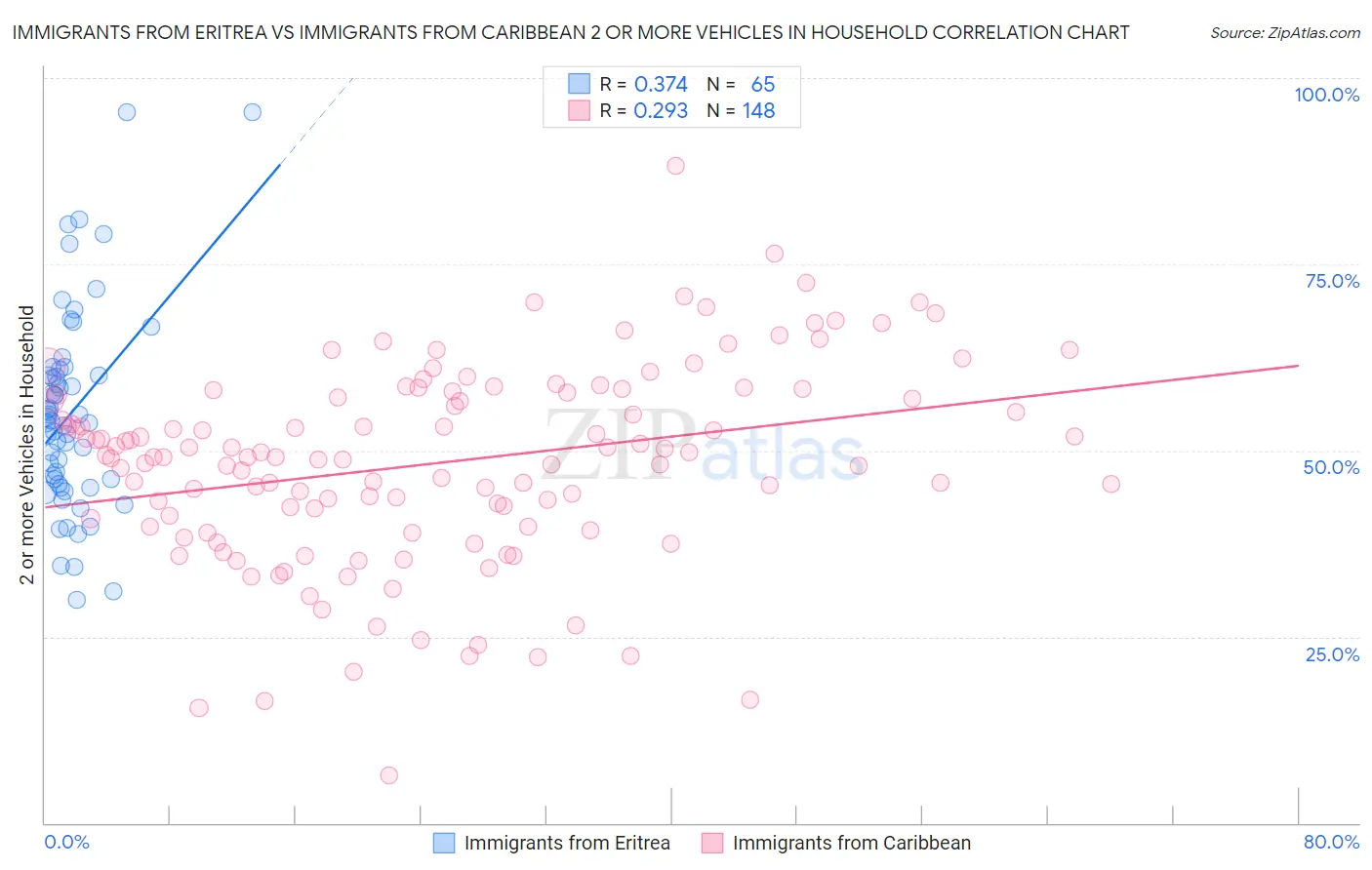 Immigrants from Eritrea vs Immigrants from Caribbean 2 or more Vehicles in Household