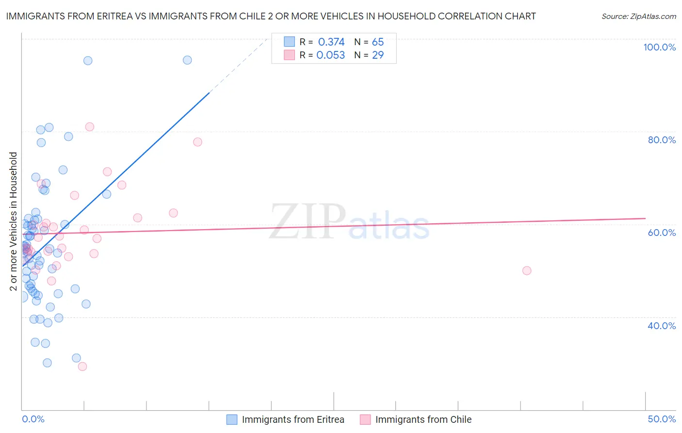 Immigrants from Eritrea vs Immigrants from Chile 2 or more Vehicles in Household
