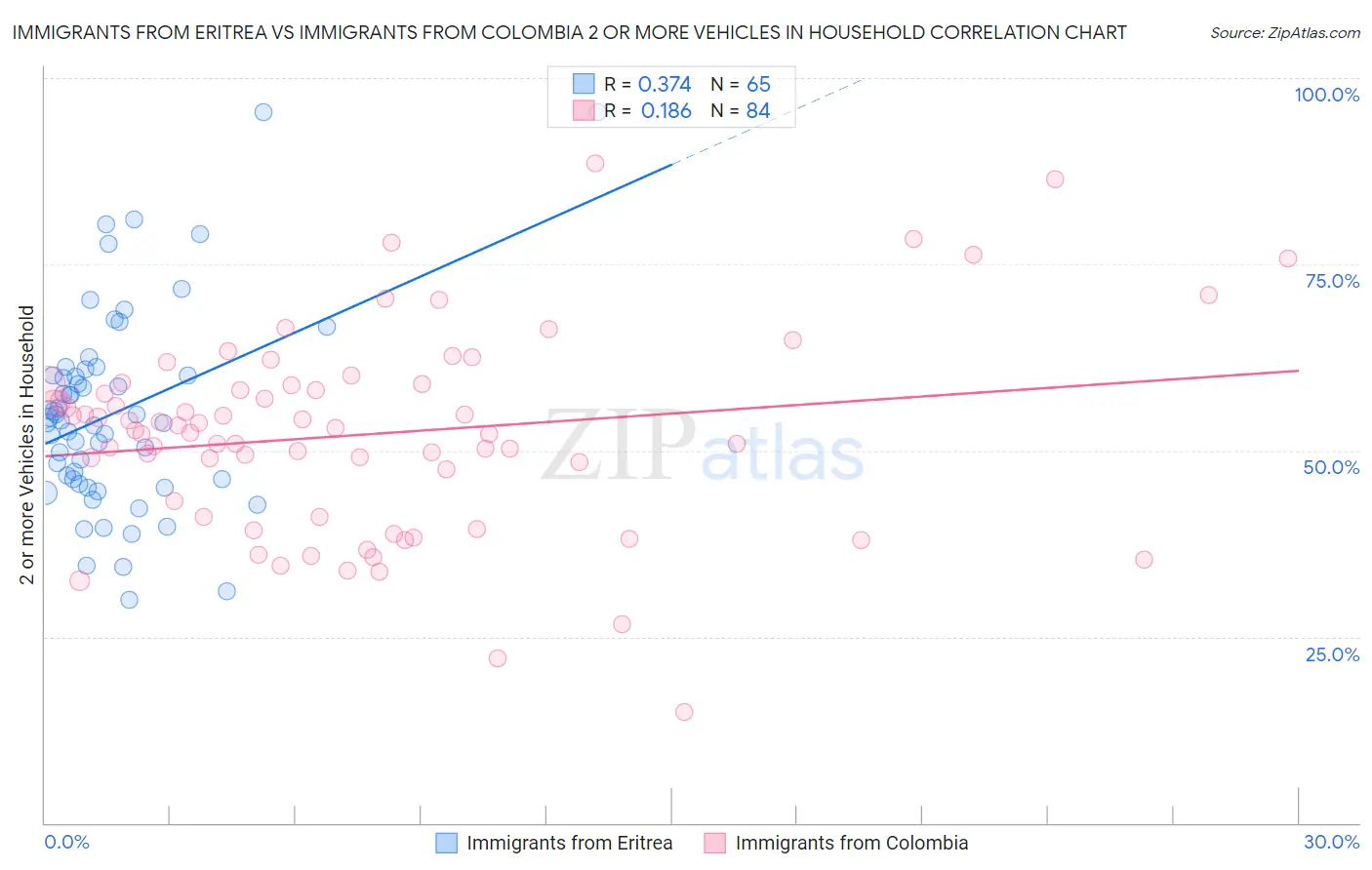 Immigrants from Eritrea vs Immigrants from Colombia 2 or more Vehicles in Household