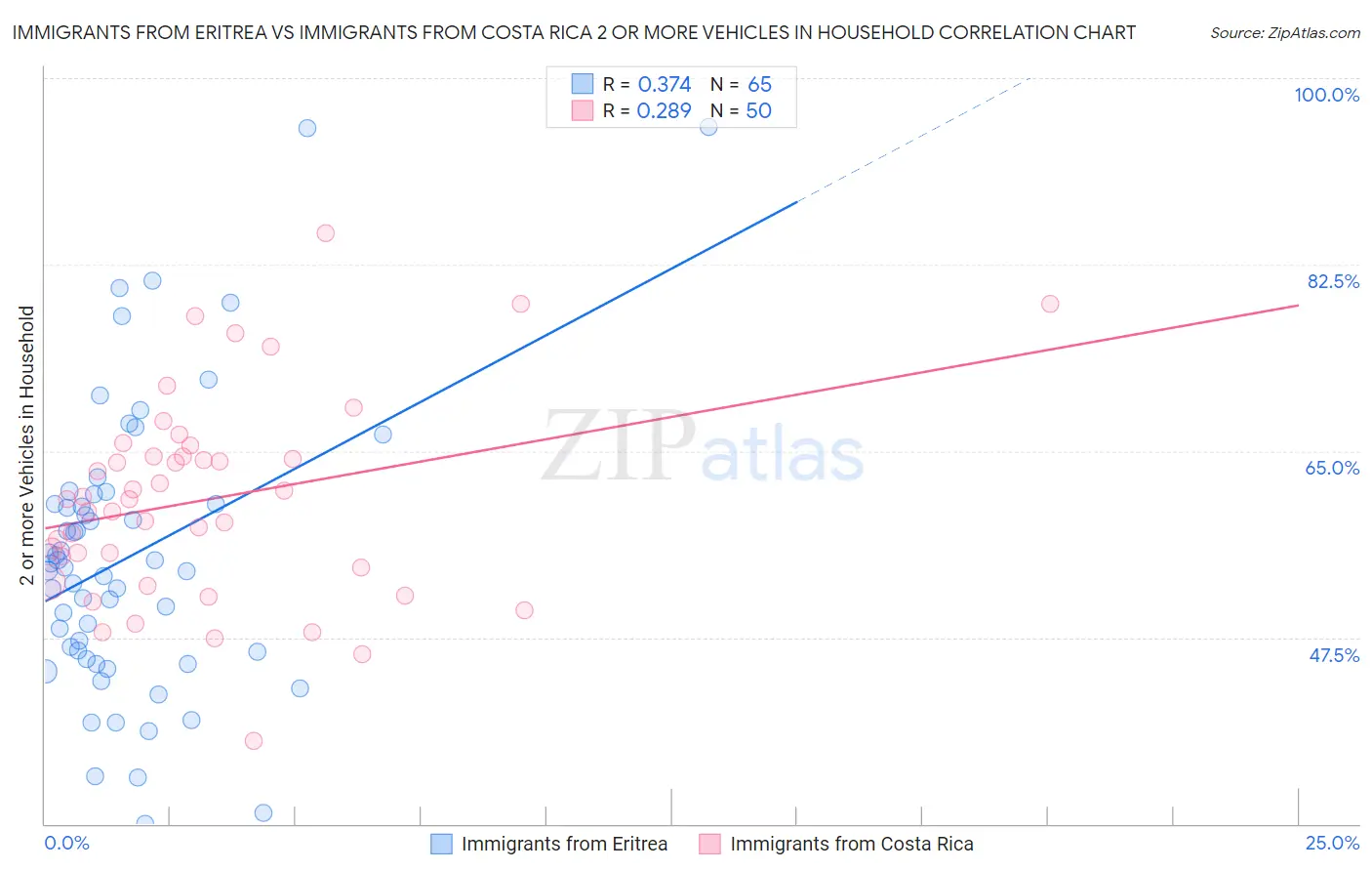 Immigrants from Eritrea vs Immigrants from Costa Rica 2 or more Vehicles in Household