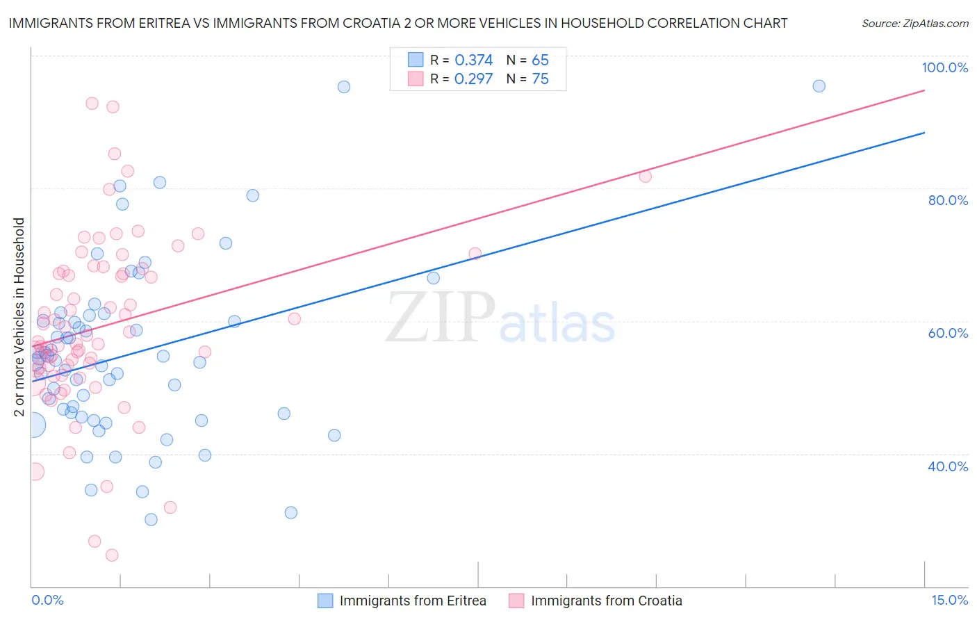 Immigrants from Eritrea vs Immigrants from Croatia 2 or more Vehicles in Household