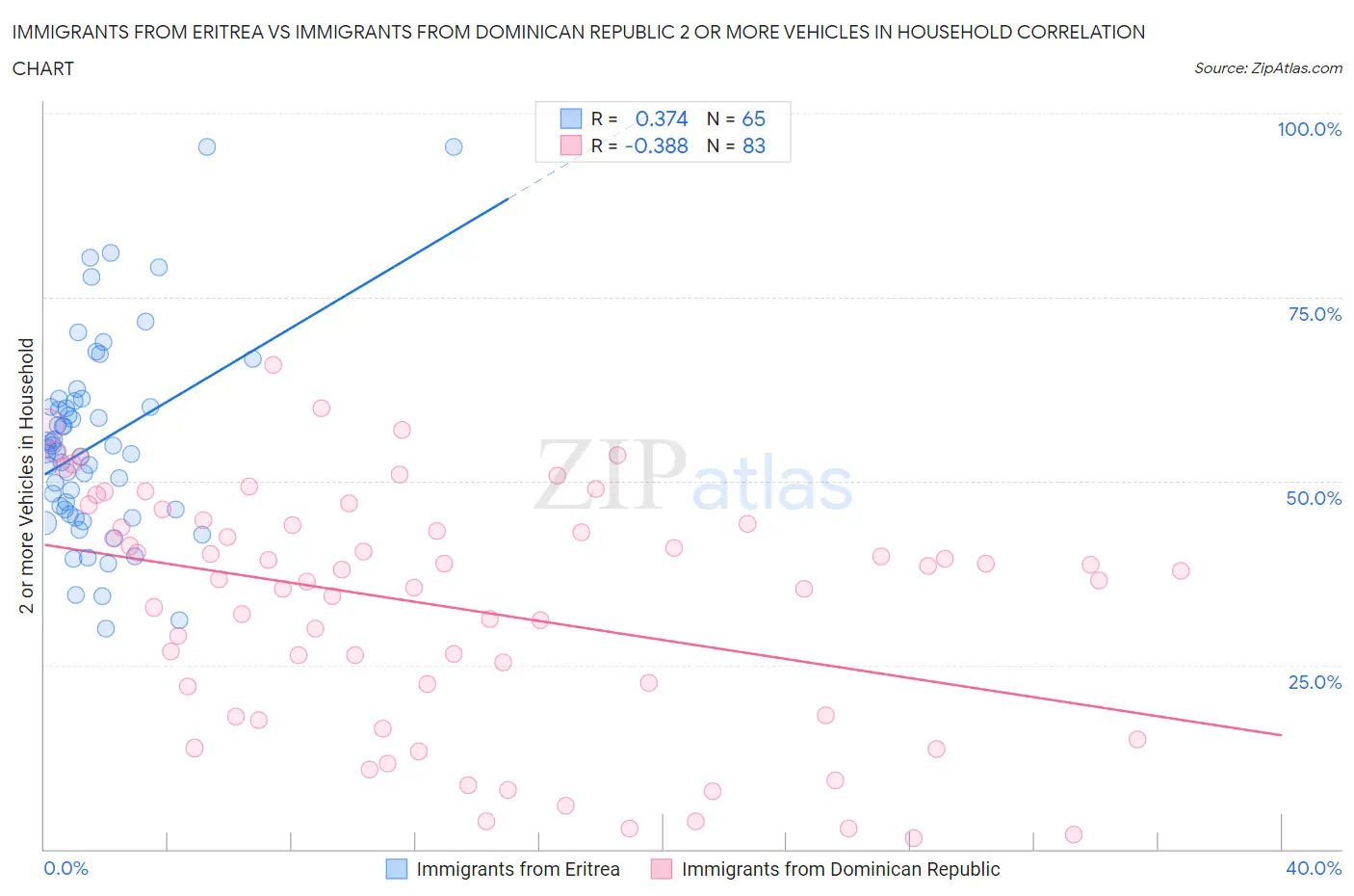 Immigrants from Eritrea vs Immigrants from Dominican Republic 2 or more Vehicles in Household