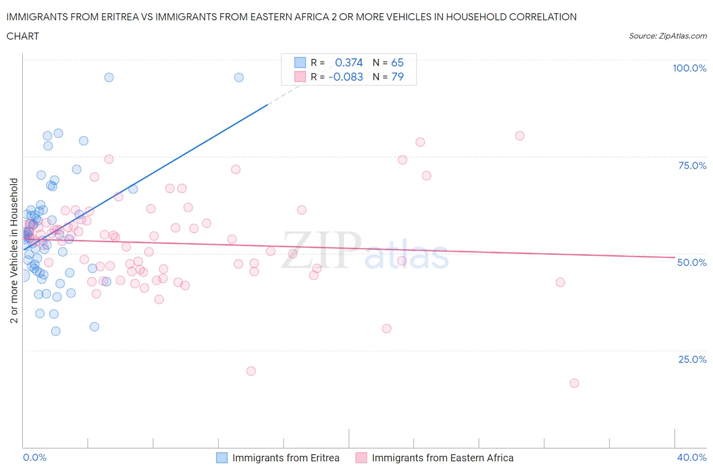 Immigrants from Eritrea vs Immigrants from Eastern Africa 2 or more Vehicles in Household