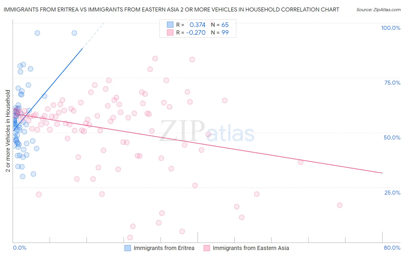 Immigrants from Eritrea vs Immigrants from Eastern Asia 2 or more Vehicles in Household