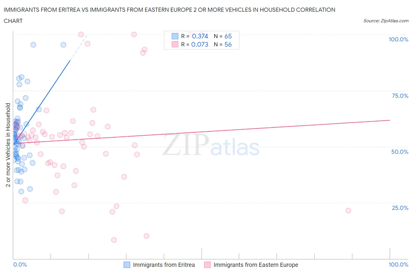 Immigrants from Eritrea vs Immigrants from Eastern Europe 2 or more Vehicles in Household