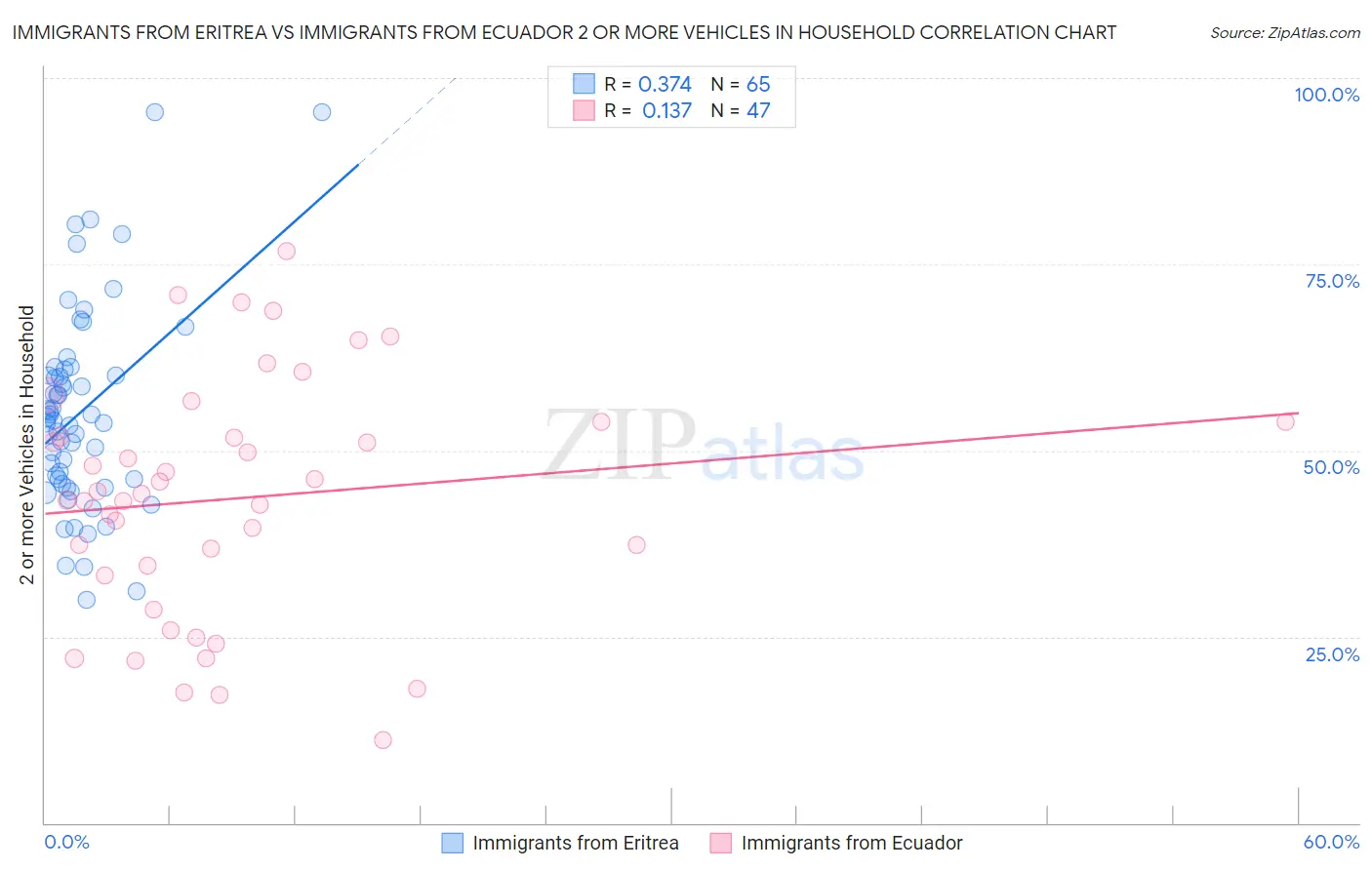 Immigrants from Eritrea vs Immigrants from Ecuador 2 or more Vehicles in Household