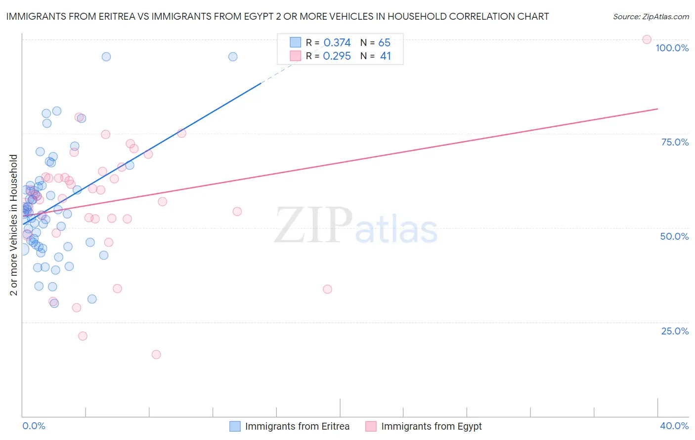 Immigrants from Eritrea vs Immigrants from Egypt 2 or more Vehicles in Household