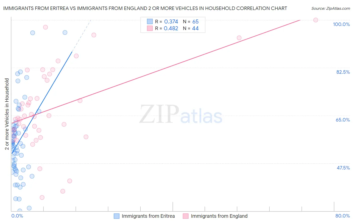 Immigrants from Eritrea vs Immigrants from England 2 or more Vehicles in Household