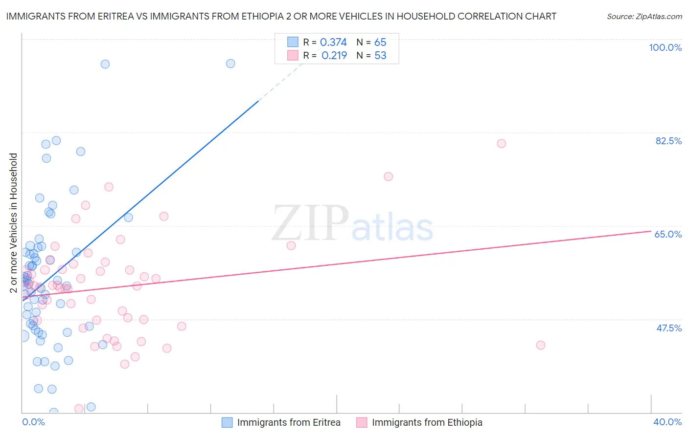 Immigrants from Eritrea vs Immigrants from Ethiopia 2 or more Vehicles in Household
