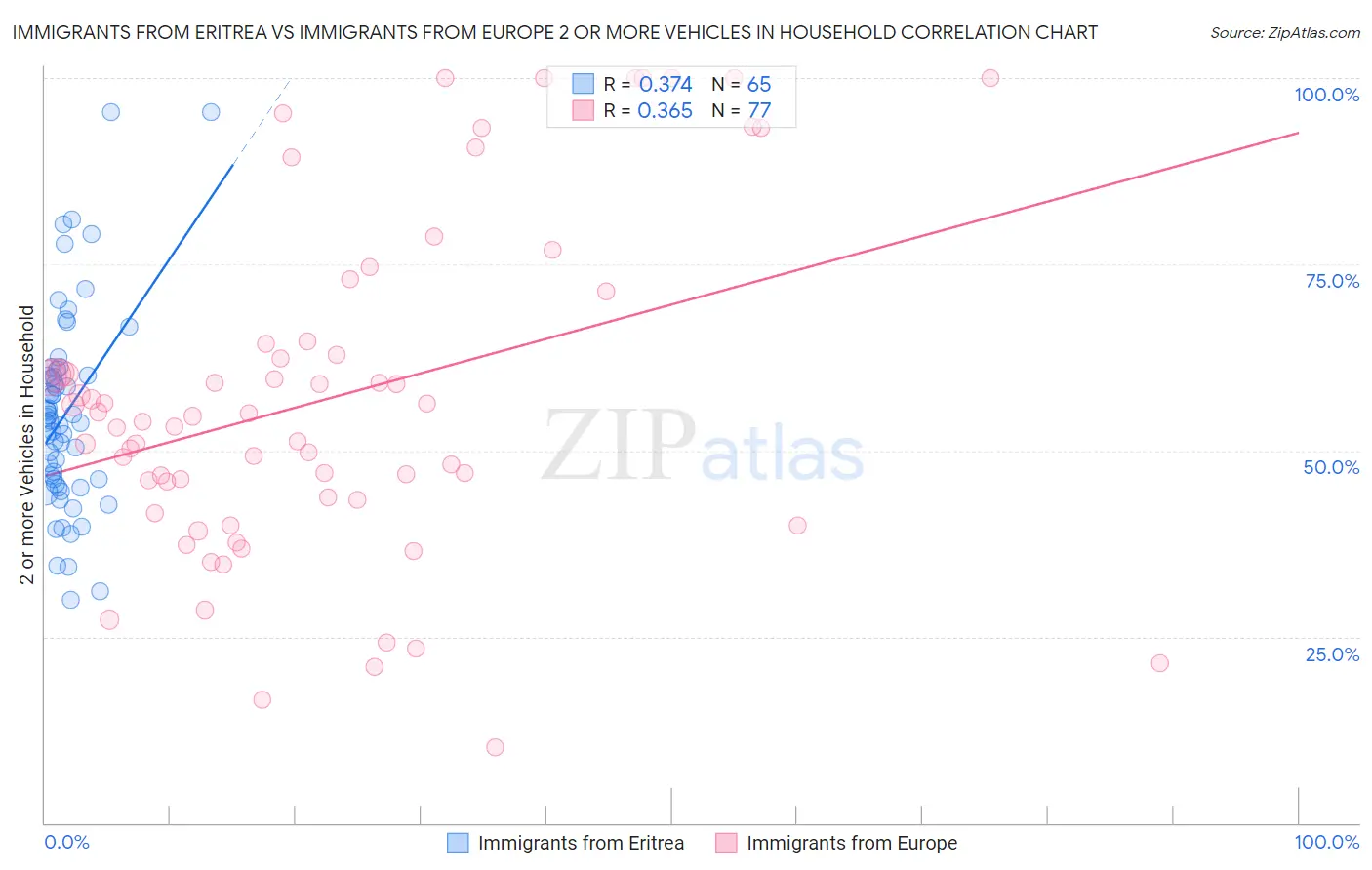 Immigrants from Eritrea vs Immigrants from Europe 2 or more Vehicles in Household