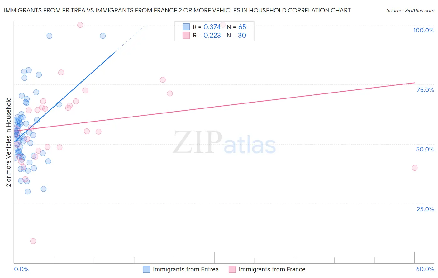 Immigrants from Eritrea vs Immigrants from France 2 or more Vehicles in Household
