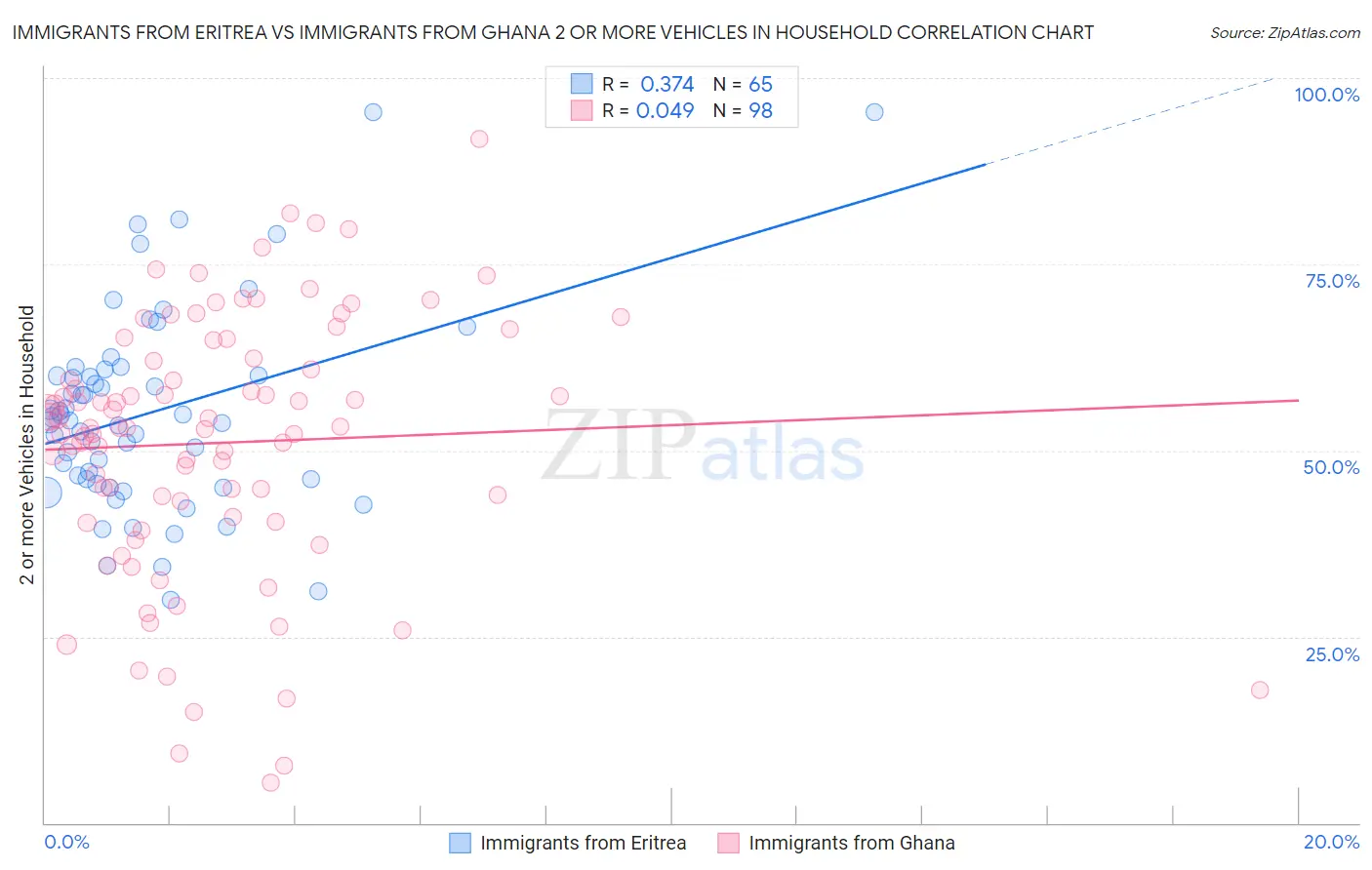 Immigrants from Eritrea vs Immigrants from Ghana 2 or more Vehicles in Household