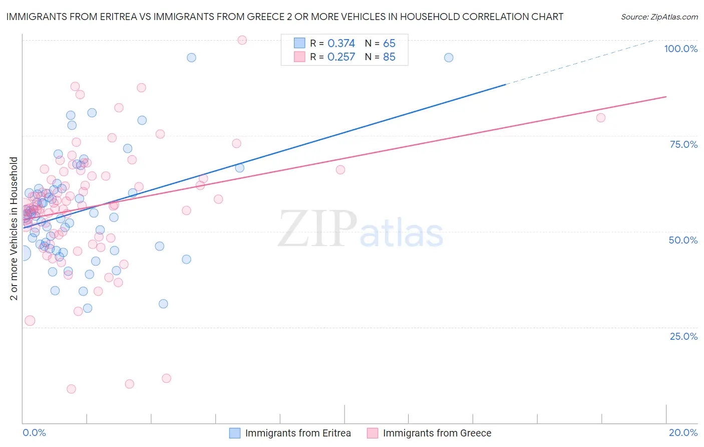 Immigrants from Eritrea vs Immigrants from Greece 2 or more Vehicles in Household