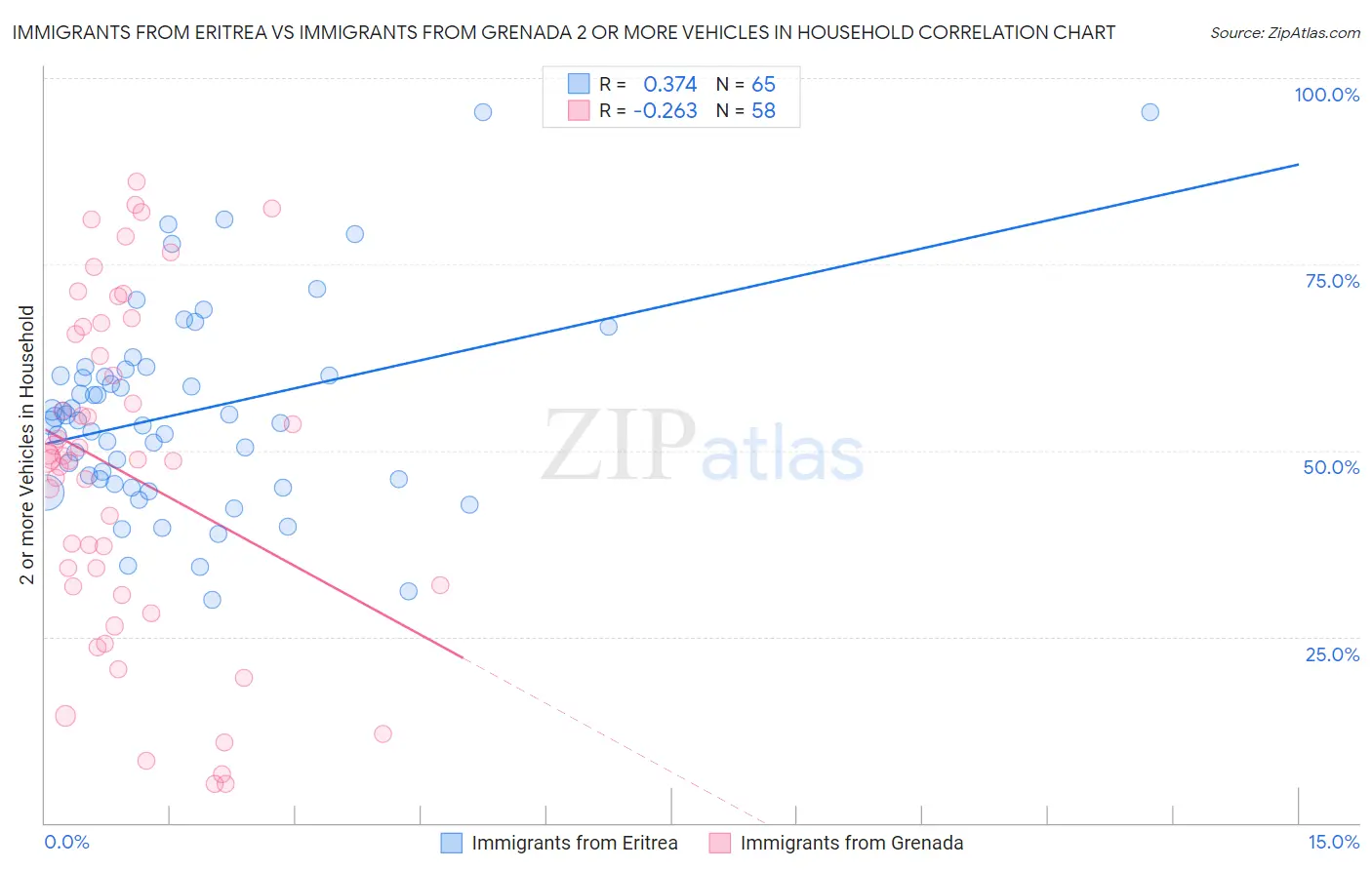 Immigrants from Eritrea vs Immigrants from Grenada 2 or more Vehicles in Household