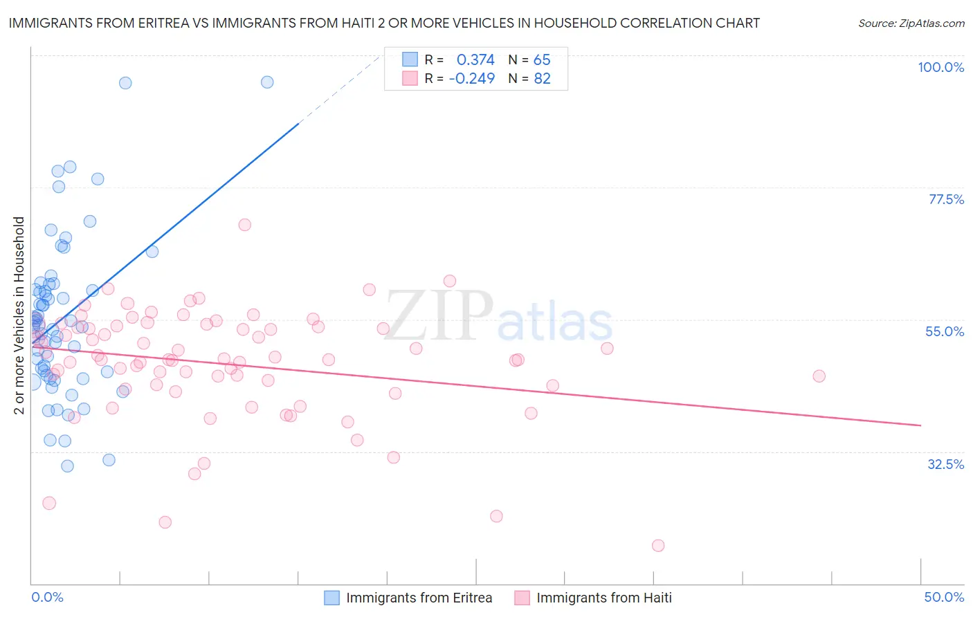 Immigrants from Eritrea vs Immigrants from Haiti 2 or more Vehicles in Household