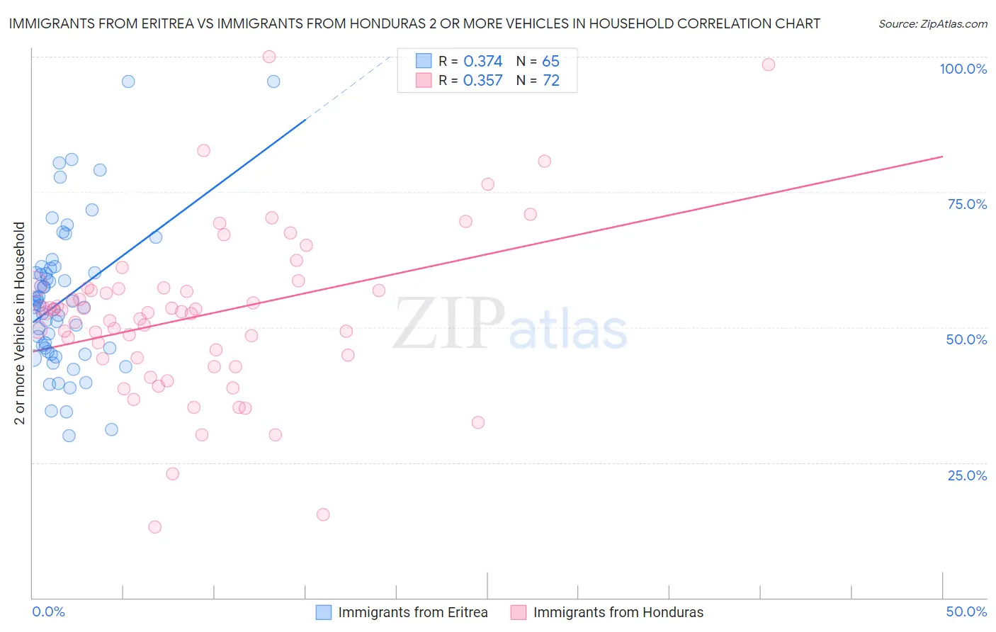 Immigrants from Eritrea vs Immigrants from Honduras 2 or more Vehicles in Household
