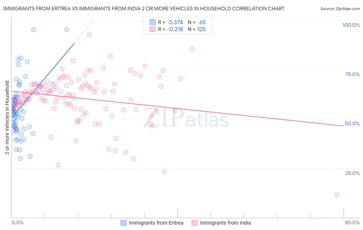 Immigrants from Eritrea vs Immigrants from India 2 or more Vehicles in Household