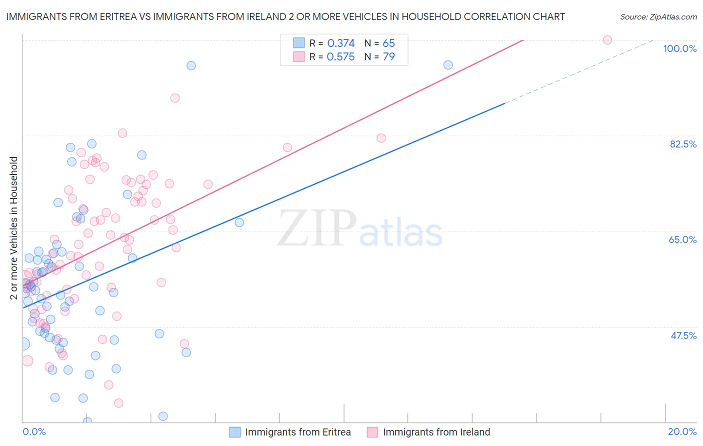 Immigrants from Eritrea vs Immigrants from Ireland 2 or more Vehicles in Household