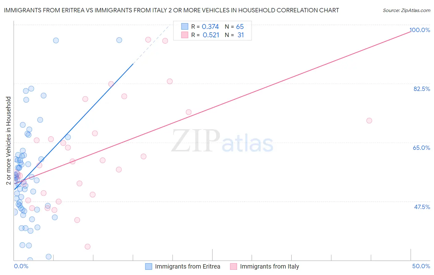 Immigrants from Eritrea vs Immigrants from Italy 2 or more Vehicles in Household