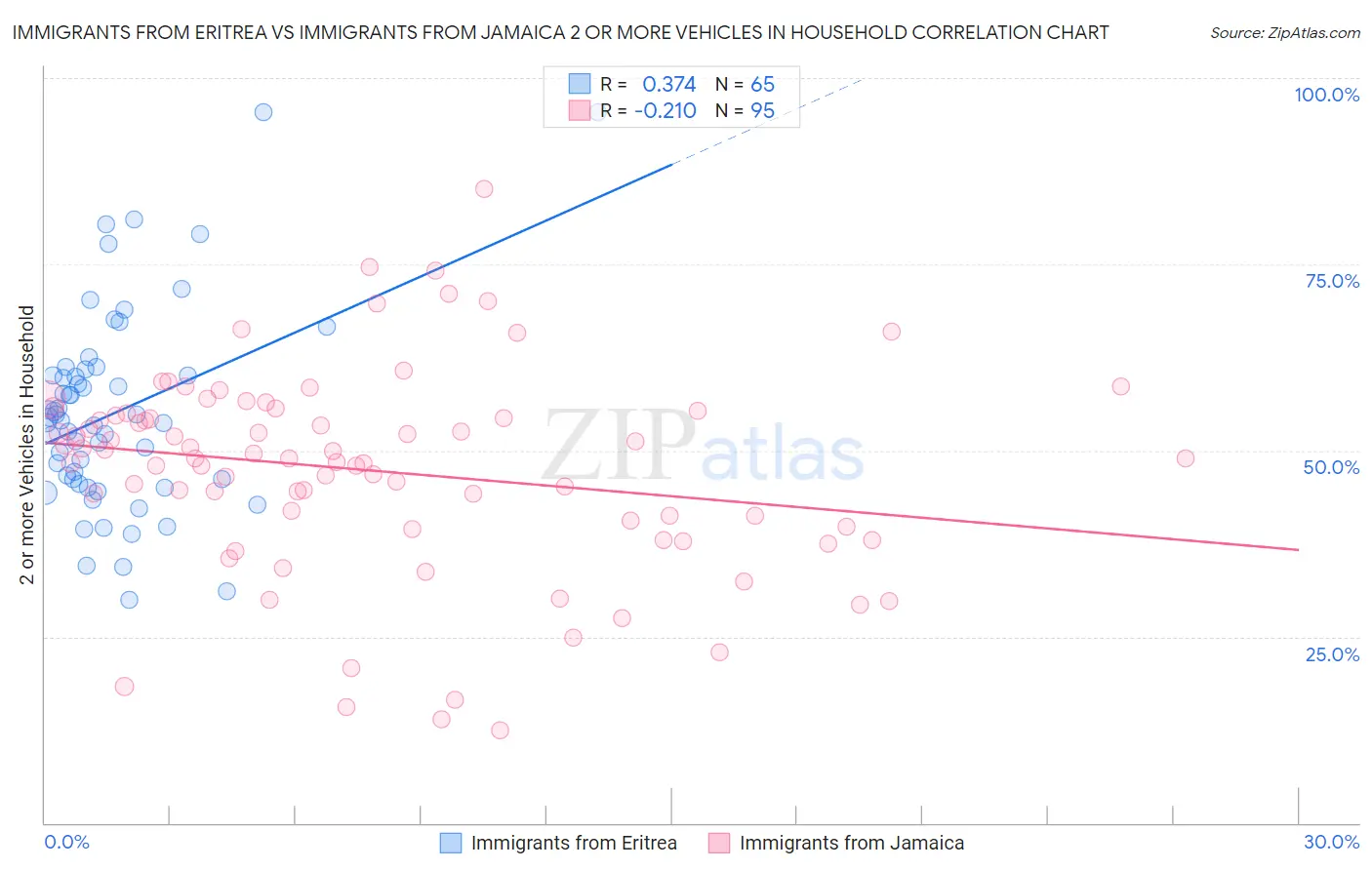 Immigrants from Eritrea vs Immigrants from Jamaica 2 or more Vehicles in Household