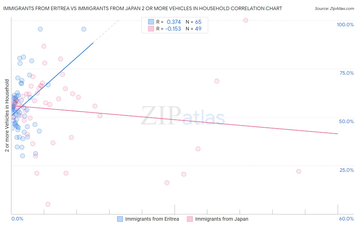 Immigrants from Eritrea vs Immigrants from Japan 2 or more Vehicles in Household